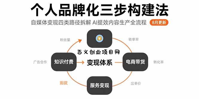 个人品牌化三步构建法-8月：自媒体变现四类路径拆解 AI提效内容生产全流程-百义网络创业网-虚拟电商货源