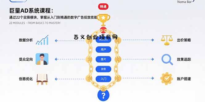 巨量AD系统课程：通过22个实操模块，掌握从入门到精通的数字广告投放技能-百义网络创业网-虚拟电商货源