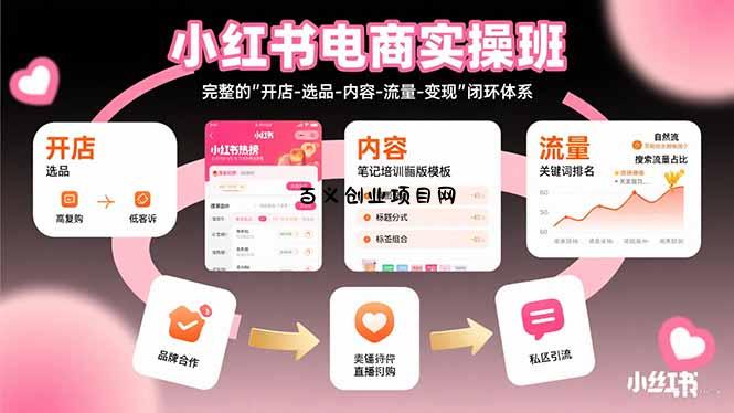 小红书电商实操班：完整的”开店-选品-内容-流量-变现”闭环体系-百义网络创业网-虚拟电商货源