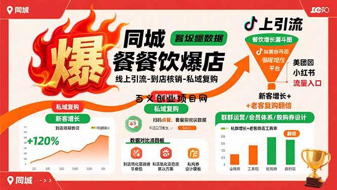 同城餐饮爆店课：线上引流-到店核销-私域复购，新客增长+老客复购翻倍目标-百义网络创业网-虚拟电商货源